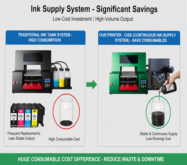 Image comparing ink supply systems for mini uv printing machine. Shows traditional ink tank system with high consumable costs vs CISS (continuous ink supply system) with stable supply, low running costs, and reduced waste/downtime. Highlights significant savings for mini uv printing machines.
