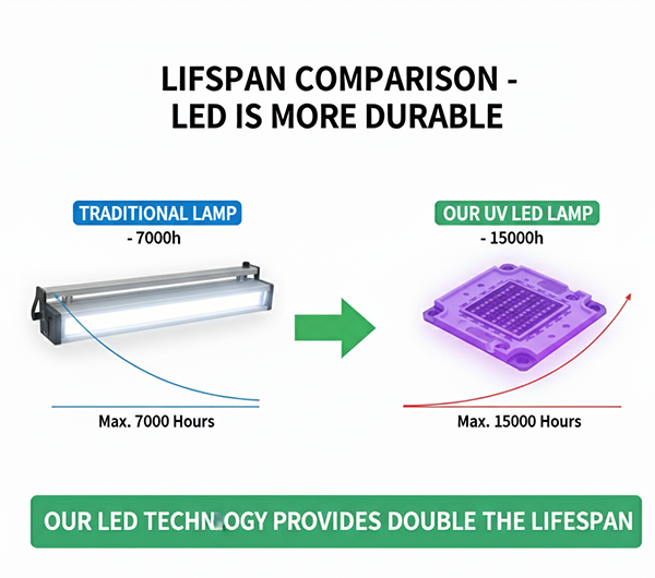 Image comparing lifespan of lamps in China UV LED inkjet printer: traditional lamp (7000h) vs our UV LED lamp (15000h). Highlights that China UV LED inkjet printer’s LED technology provides double the lifespan for more durable, long-lasting UV printing performance.