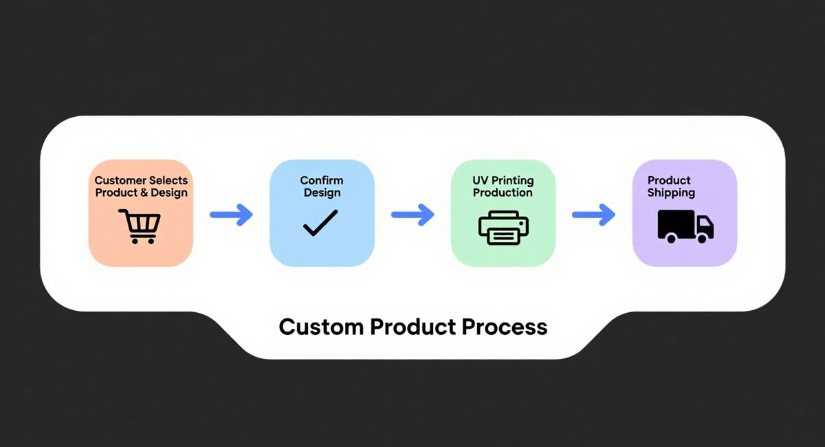 UV-Printing-POD-Process