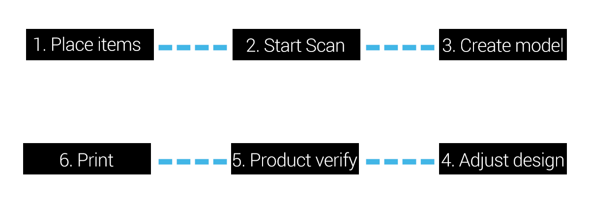 CCD-Working-process